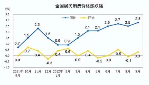 9月CPI出炉，物价涨了，什么降了？