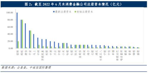 中诚信国际:中国消费金融公司展望(2022年10月)