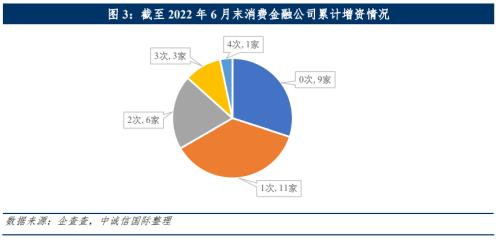 中诚信国际:中国消费金融公司展望(2022年10月)
