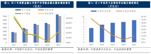 中诚信国际:中国消费金融公司展望(2022年10月)