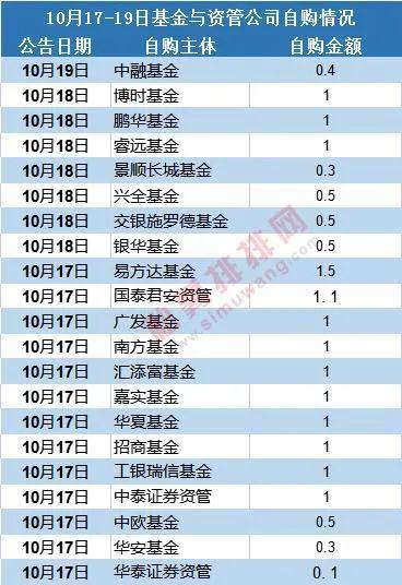 基金自购潮再现，股票型ETF年内净申购近1400亿份，这次抄底还能成功吗？