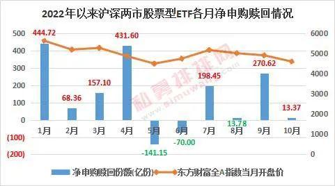 基金自购潮再现，股票型ETF年内净申购近1400亿份，这次抄底还能成功吗？