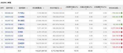 基金三季报陆续披露，知名基金经理重仓股曝光