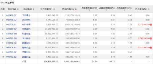 基金三季报陆续披露，知名基金经理重仓股曝光