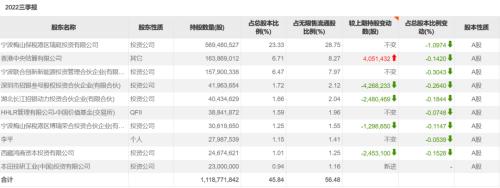 宁德时代三季报出炉：2022年前三季度营收突破两千亿元