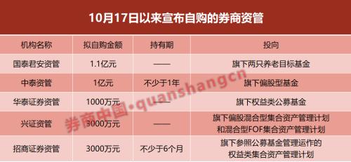 券商资管最新持仓曝光！大手笔增持这些个股，还掀起自购潮，一周内5家出手