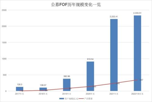 突破2300亿！这类基金，开启资产配置新时代