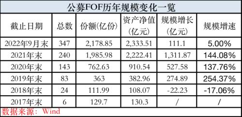 突破2300亿！这类基金，开启资产配置新时代