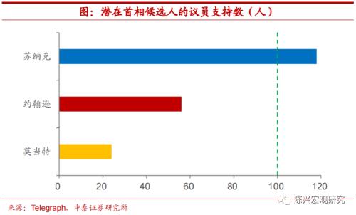 海外深度 | 谁将接任英国首相？【中泰宏观？陈兴团队】