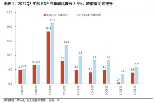 【光大固收】经济恢复速度有所加快,进一步恢复可期——2022年三季度和9月经济数据点评兼债市观点