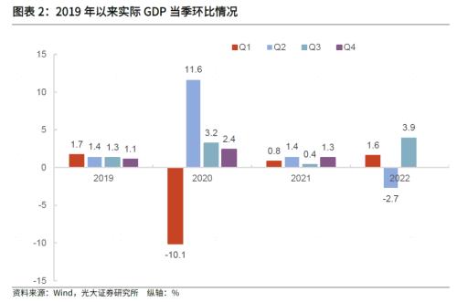 【光大固收】经济恢复速度有所加快,进一步恢复可期——2022年三季度和9月经济数据点评兼债市观点
