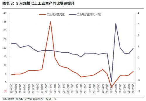 【光大固收】经济恢复速度有所加快,进一步恢复可期——2022年三季度和9月经济数据点评兼债市观点