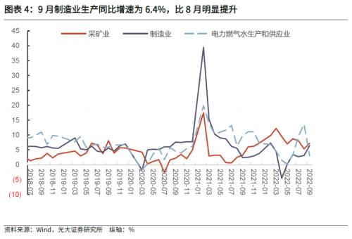 【光大固收】经济恢复速度有所加快,进一步恢复可期——2022年三季度和9月经济数据点评兼债市观点