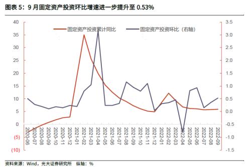 【光大固收】经济恢复速度有所加快,进一步恢复可期——2022年三季度和9月经济数据点评兼债市观点