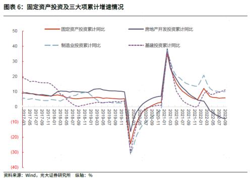 【光大固收】经济恢复速度有所加快,进一步恢复可期——2022年三季度和9月经济数据点评兼债市观点