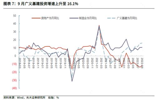 【光大固收】经济恢复速度有所加快,进一步恢复可期——2022年三季度和9月经济数据点评兼债市观点