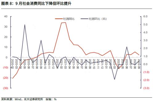 【光大固收】经济恢复速度有所加快,进一步恢复可期——2022年三季度和9月经济数据点评兼债市观点
