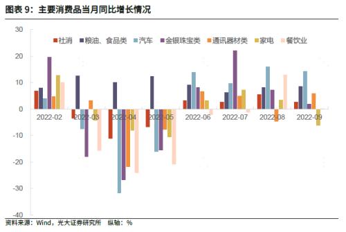 【光大固收】经济恢复速度有所加快,进一步恢复可期——2022年三季度和9月经济数据点评兼债市观点