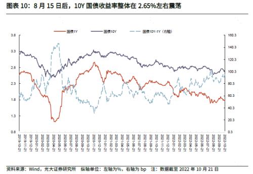 【光大固收】经济恢复速度有所加快,进一步恢复可期——2022年三季度和9月经济数据点评兼债市观点