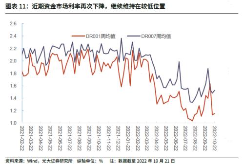 【光大固收】经济恢复速度有所加快,进一步恢复可期——2022年三季度和9月经济数据点评兼债市观点