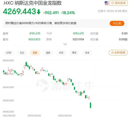 暴跌！刚刚纳斯达克中国金龙指数跌超18％，远超港股A股！卖的比买的更坚决，咋办？