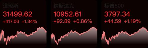 【早知道】美股三大指数集体收涨;三部门:扩大政府采购,全面推广绿色建筑和绿色建材