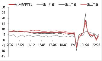 【东海观察】三季度经济数据点评：国内三季度GDP超预期回升