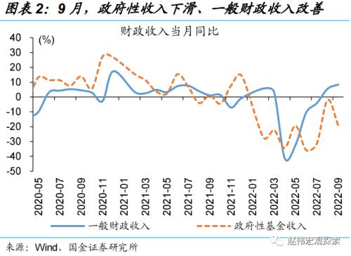 稳增长转由“准财政”驱动(国金宏观·赵伟团队)