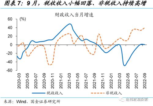 稳增长转由“准财政”驱动(国金宏观·赵伟团队)