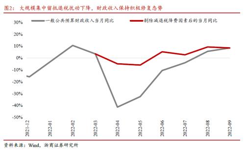 【浙商宏观||李超】财政收入稳步向好，准财政替代财政发力