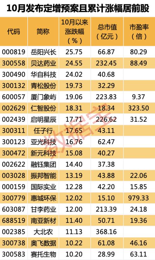 国有大行450亿定增预案出炉，溢价发行彰显公司信心，第三季度盈利创纪录！定增股10月跑赢大盘