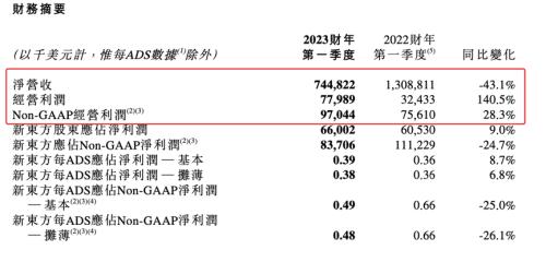 一夜大涨近30%！新东方发布最新财报，收入7.45亿美圆，一年关闭进修中心850间