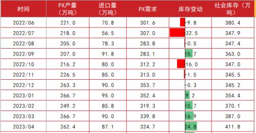 PTA&；；；；MEG：宏观情绪弱，市场交易弱预期逻辑