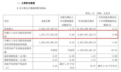 “酱油茅”三季度净利降5.99％ 国家队持股数量“按兵不动”