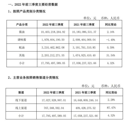 “酱油茅”三季度净利降5.99％ 国家队持股数量“按兵不动”