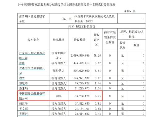 “酱油茅”三季度净利降5.99％ 国家队持股数量“按兵不动”