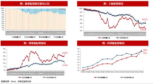 【浙商策略王杨】基金2022Q3分析：科创板配置比例提升