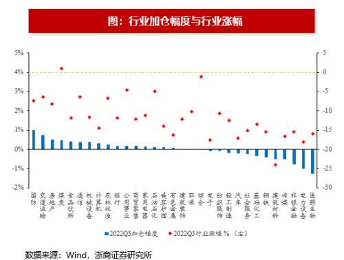 【浙商策略王杨】基金2022Q3分析：科创板配置比例提升