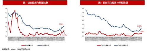 【浙商策略王杨】基金2022Q3分析：科创板配置比例提升
