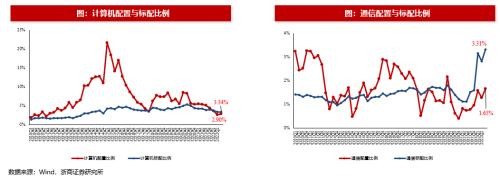【浙商策略王杨】基金2022Q3分析：科创板配置比例提升