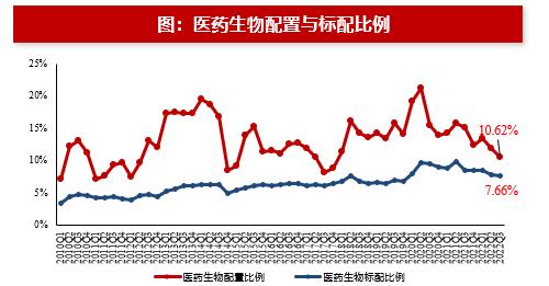 【浙商策略王杨】基金2022Q3分析：科创板配置比例提升