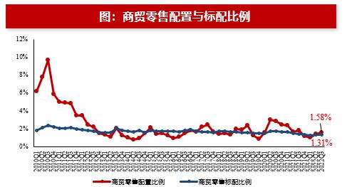 【浙商策略王杨】基金2022Q3分析：科创板配置比例提升