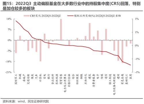 新“认知”的起点 —— 2022Q3基金持仓深度分析 | 民生策略