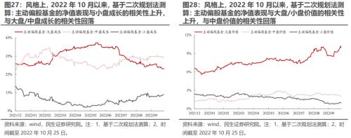 新“认知”的起点 —— 2022Q3基金持仓深度分析 | 民生策略