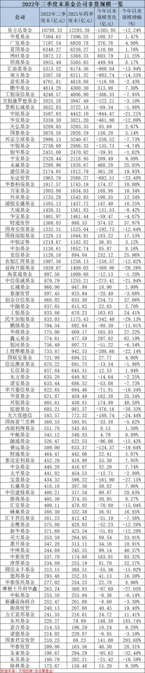 最新出炉！安信、中庚、中泰资管主动权益规模逆势大增