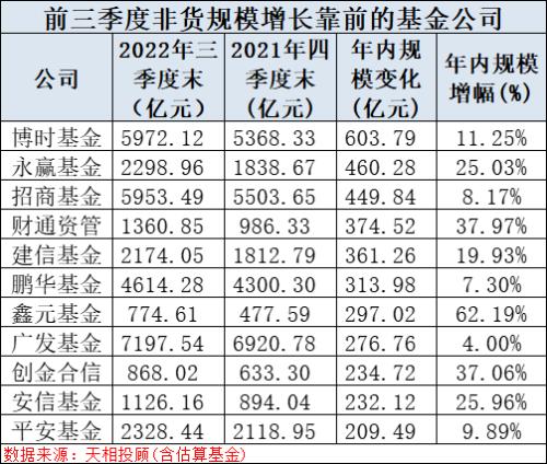 最新出炉！安信、中庚、中泰资管主动权益规模逆势大增