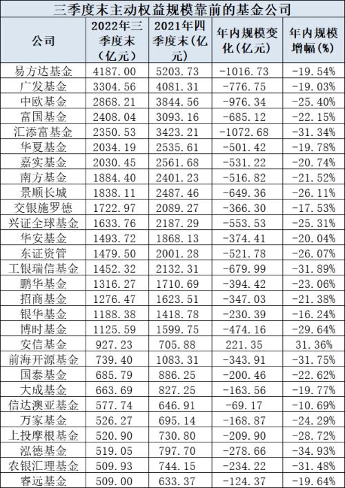 最新出炉！安信、中庚、中泰资管主动权益规模逆势大增