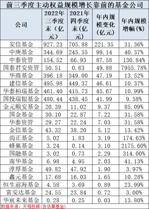最新出炉！安信、中庚、中泰资管主动权益规模逆势大增