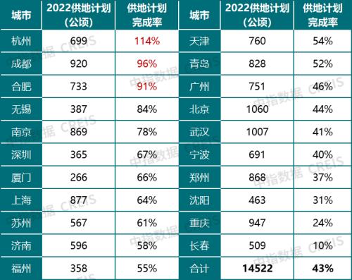 22城供地完成率不足五成,“集中供地”模式会调整吗?