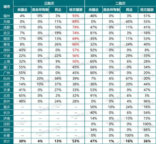 22城供地完成率不足五成,“集中供地”模式会调整吗?